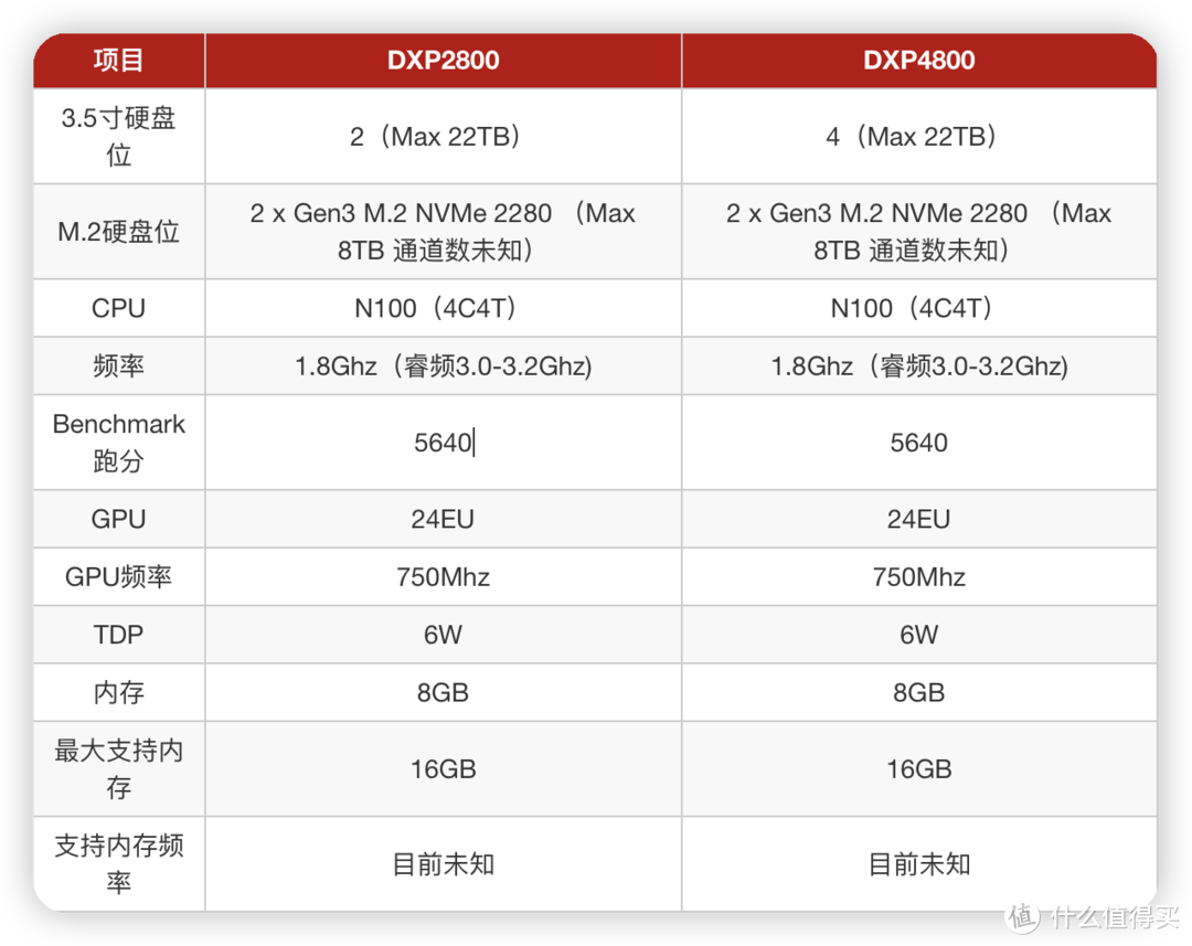 玩转nas 篇十八：基于N100打造的品牌NAS来了，绿联在IFA 2023上展示DXP2800/4800