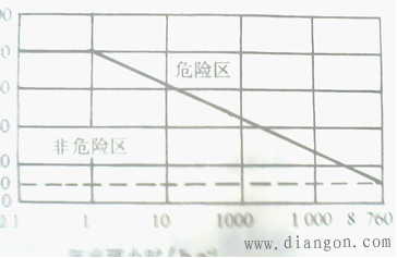 气体、蒸汽爆炸危险环境