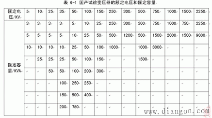 试验变压器的电压与容量