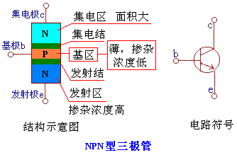 三极管的结构和类型