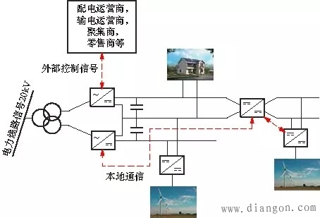 新技术对未来配电网规划的影响