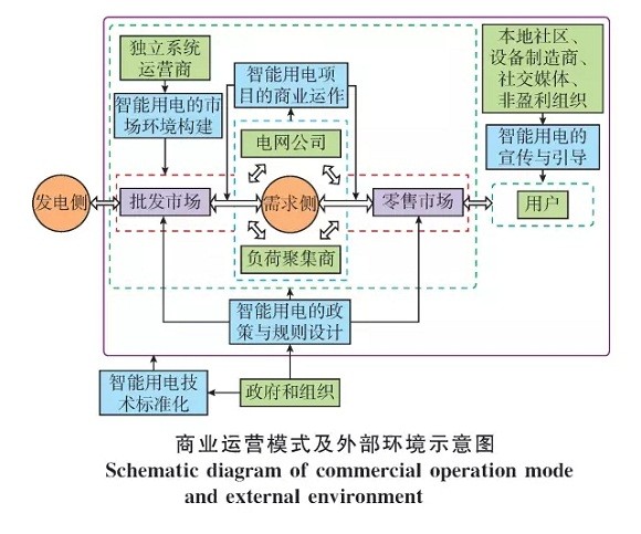 智能用电的关键内容及应用研究