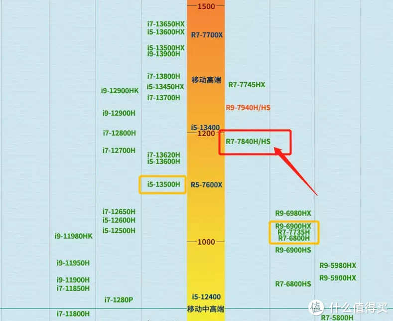 购物攻略 篇三十三：更值得买的7840HS笔记本电脑，32G版本逐步上市，弥补内存短板！