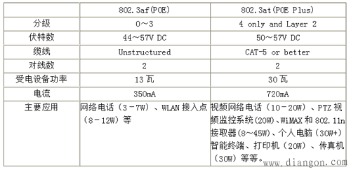 POE在物联网中的发展趋势