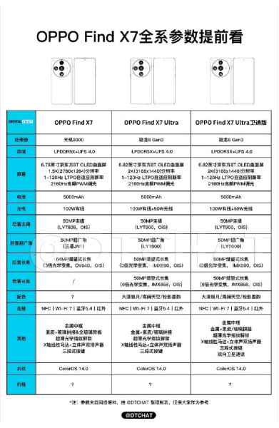 OPPO Find X7系列配置曝光：预计将推出三款机型