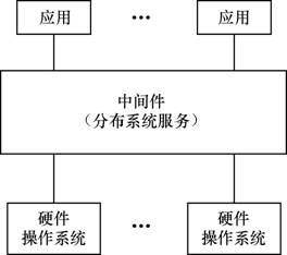 物联网中间件的定义和分类