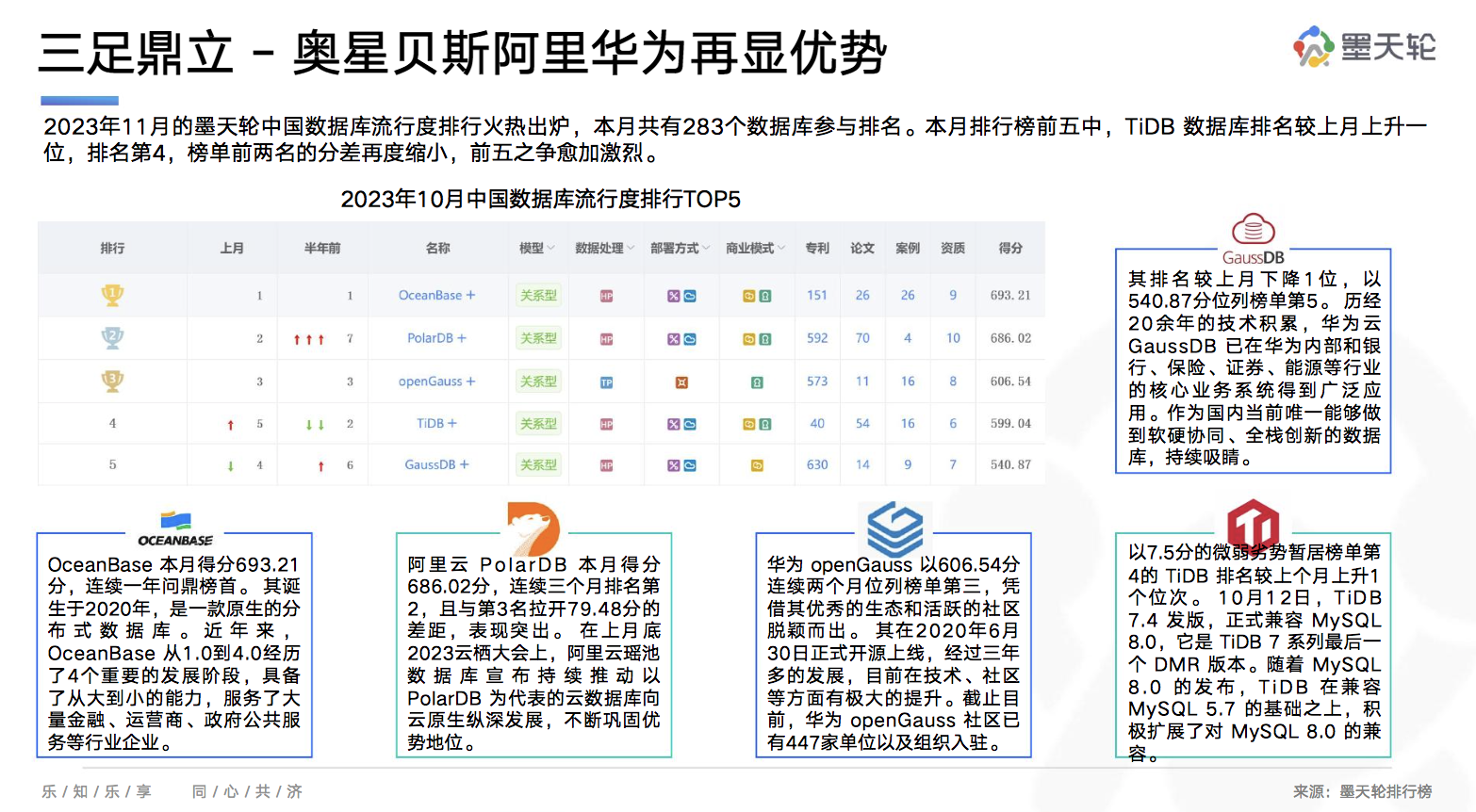 墨天轮11月行业分析报告已发布 | 一起领略数据库创新应用与前沿学术风采！