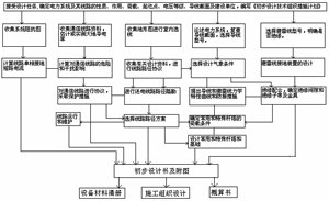 架空线路的设计程序及路径选择