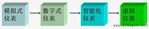 电子测量技术发展趋势