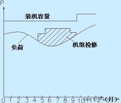 负荷曲线与特性分析